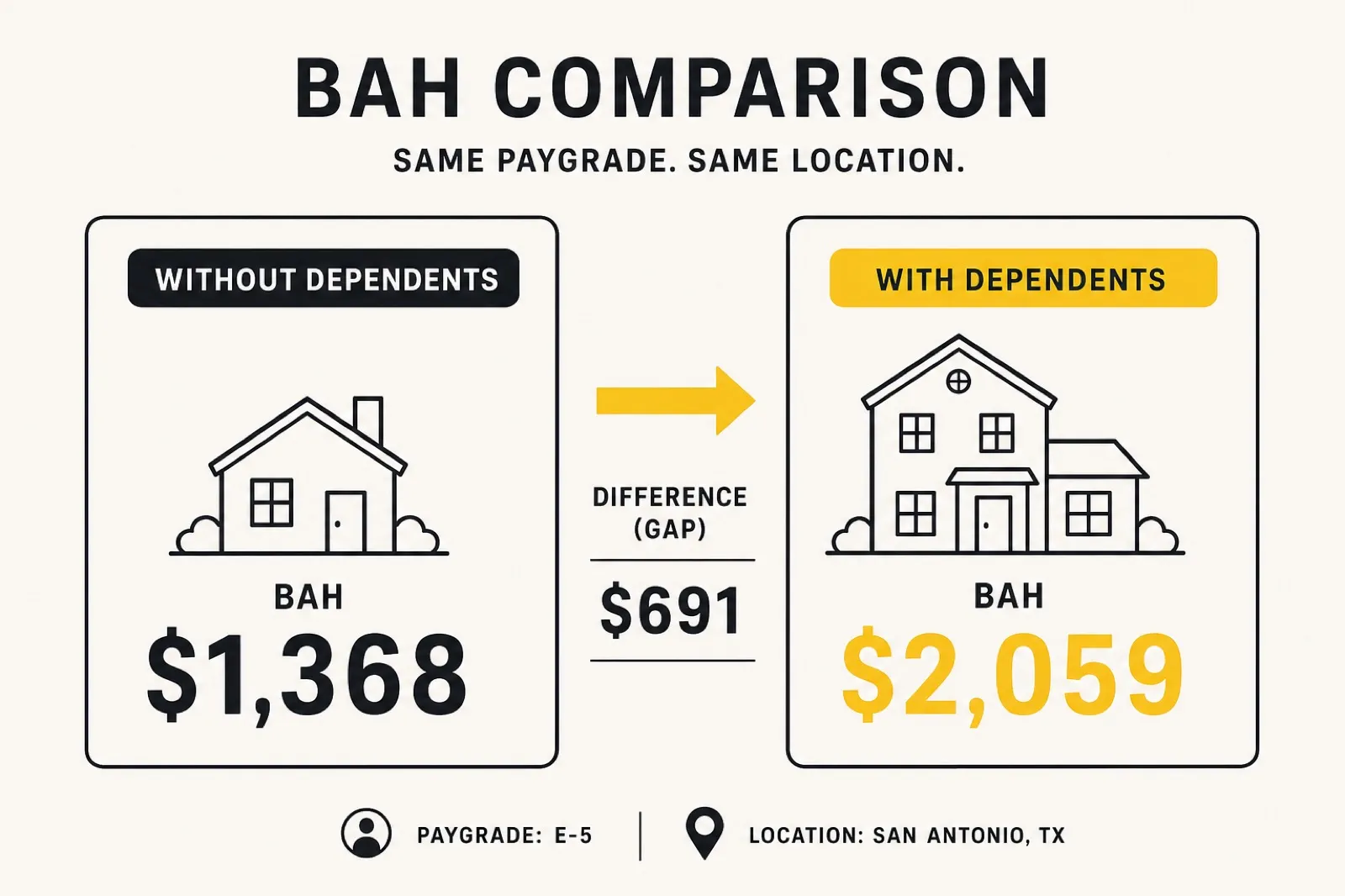 Side-by-side comparison of a with-dependents and without-dependents BAH figure for the same paygrade and location
