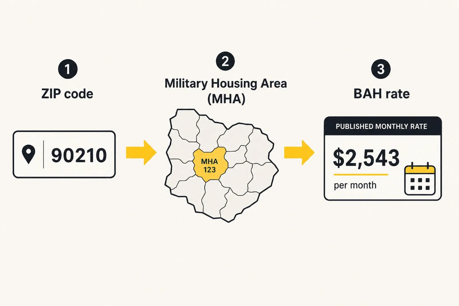 Diagram showing how a ZIP code maps to a Military Housing Area and a published BAH rate
