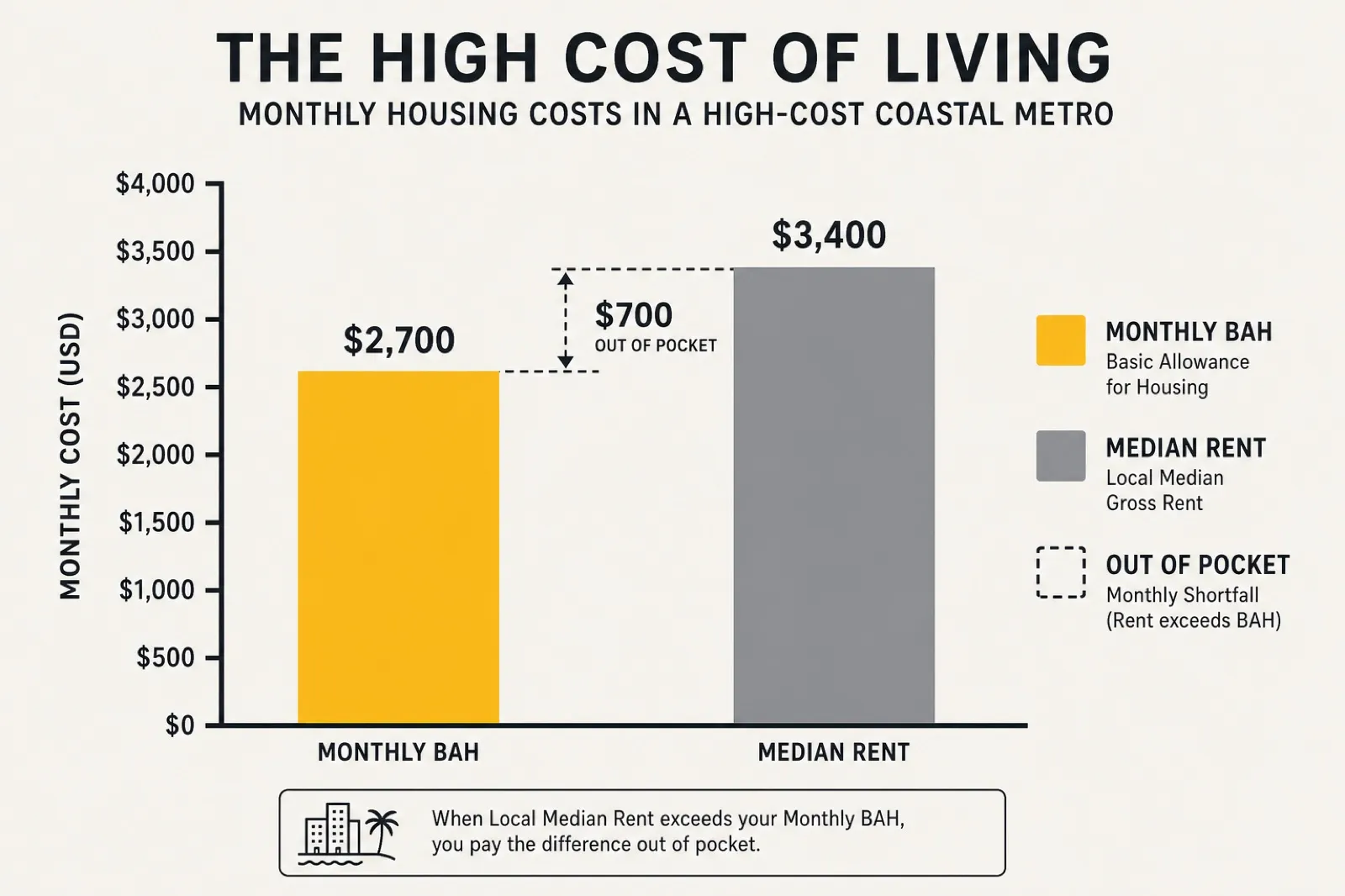 Comparison of monthly BAH against local median rent in a high-cost coastal metro