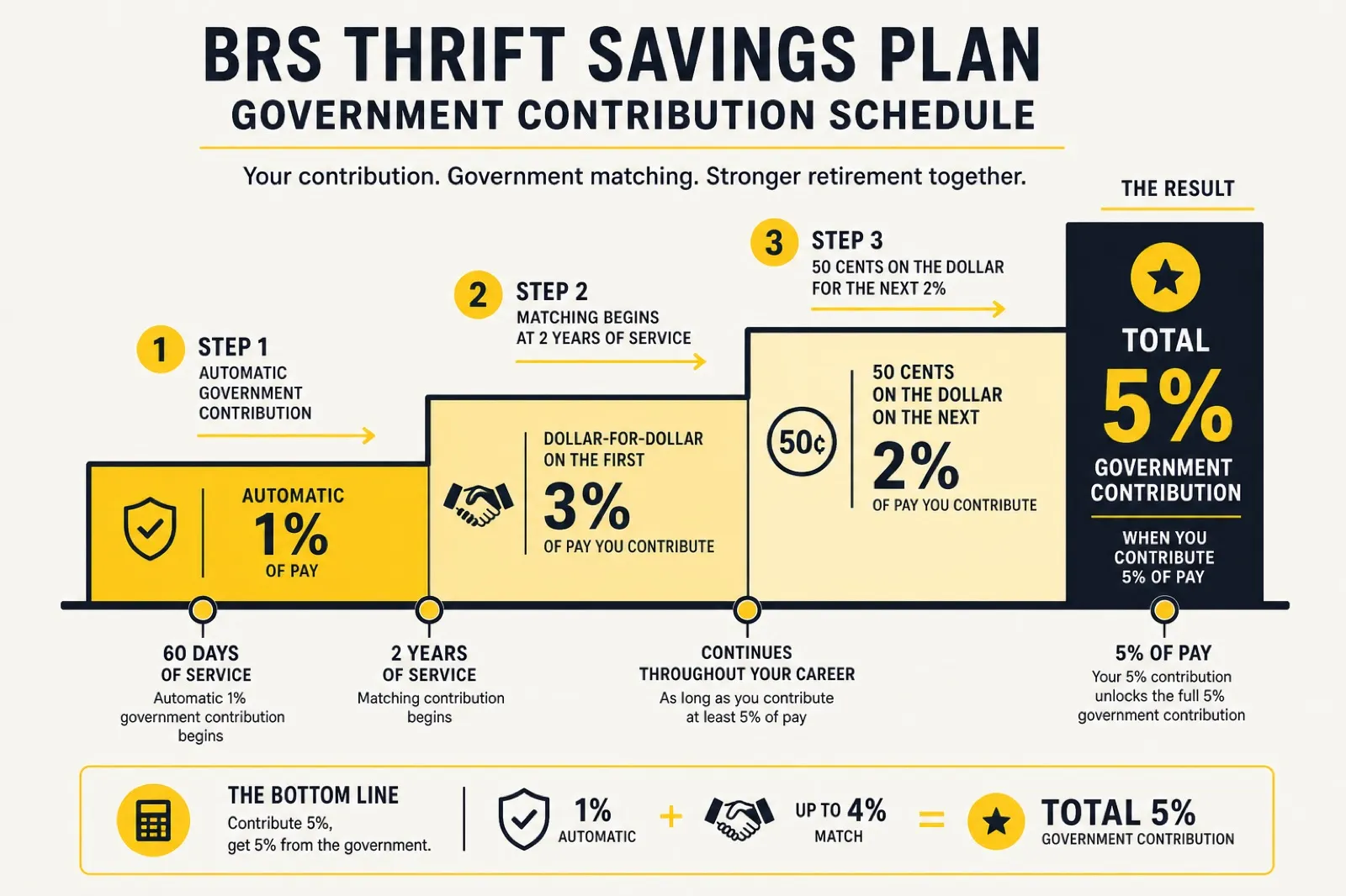 Diagram of the BRS Thrift Savings Plan automatic and matching contribution schedule
