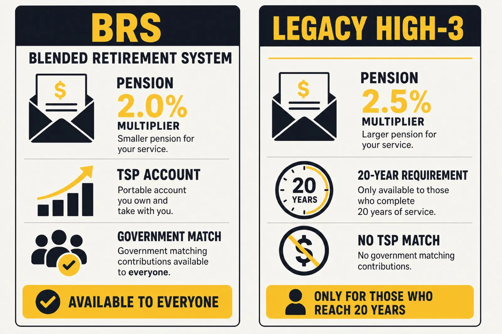 Side by side comparison of the Blended Retirement System and the legacy High-3 pension structure