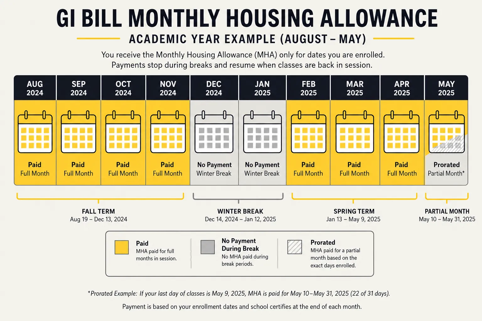 A calendar showing how the monthly housing allowance stops during breaks between terms and is prorated for partial months