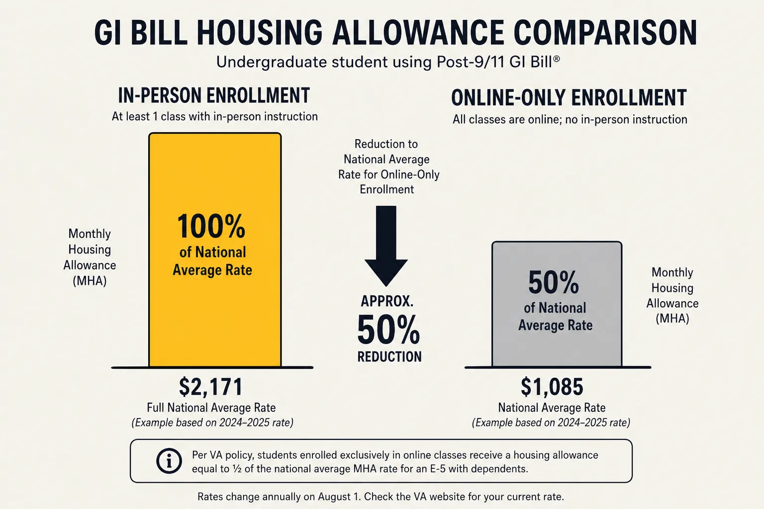 Comparison showing the full in-person monthly housing allowance versus the reduced national-average rate for online-only enrollment