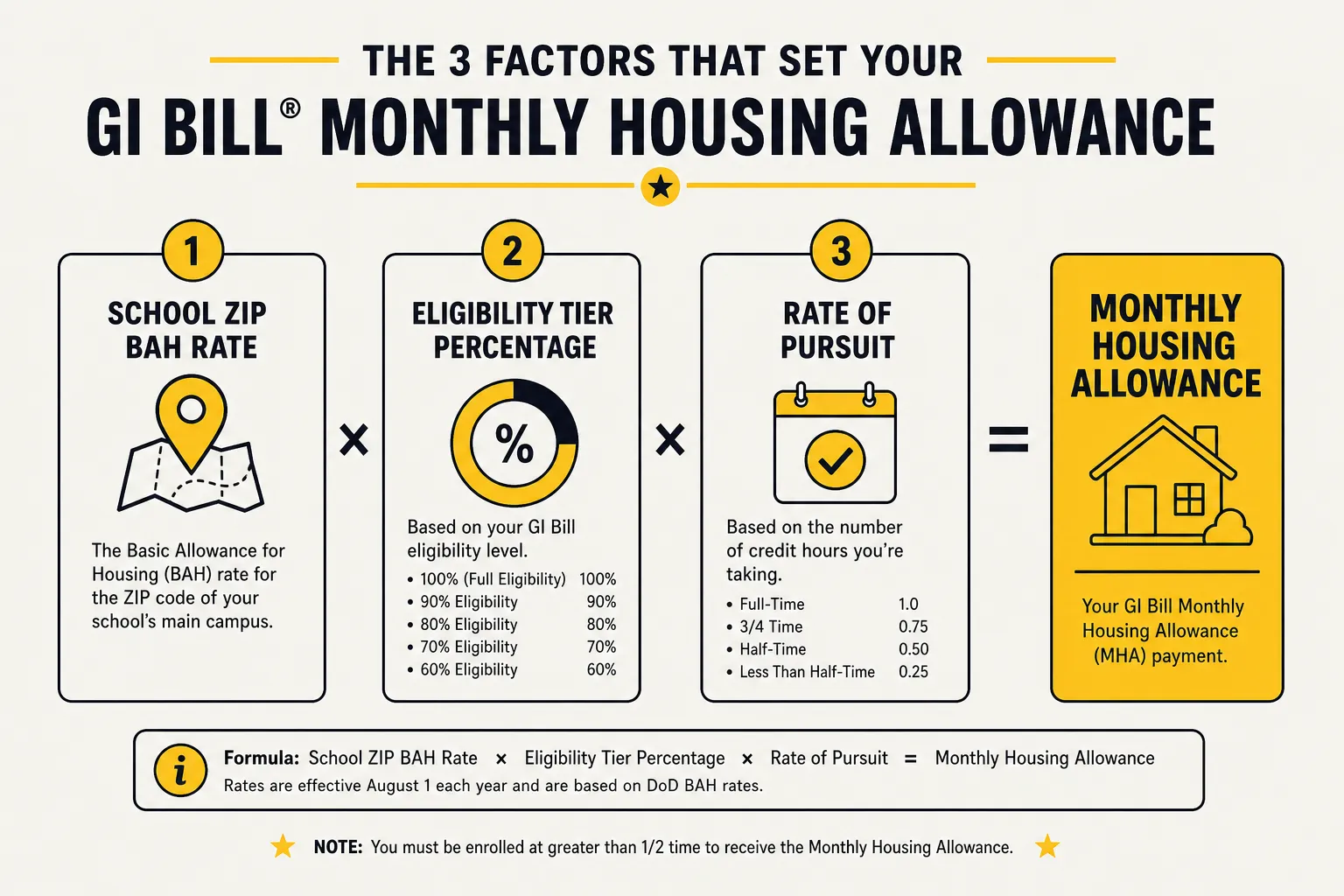 Diagram of the three factors that set a GI Bill monthly housing allowance: the school ZIP BAH rate, the eligibility tier percentage, and the rate of pursuit