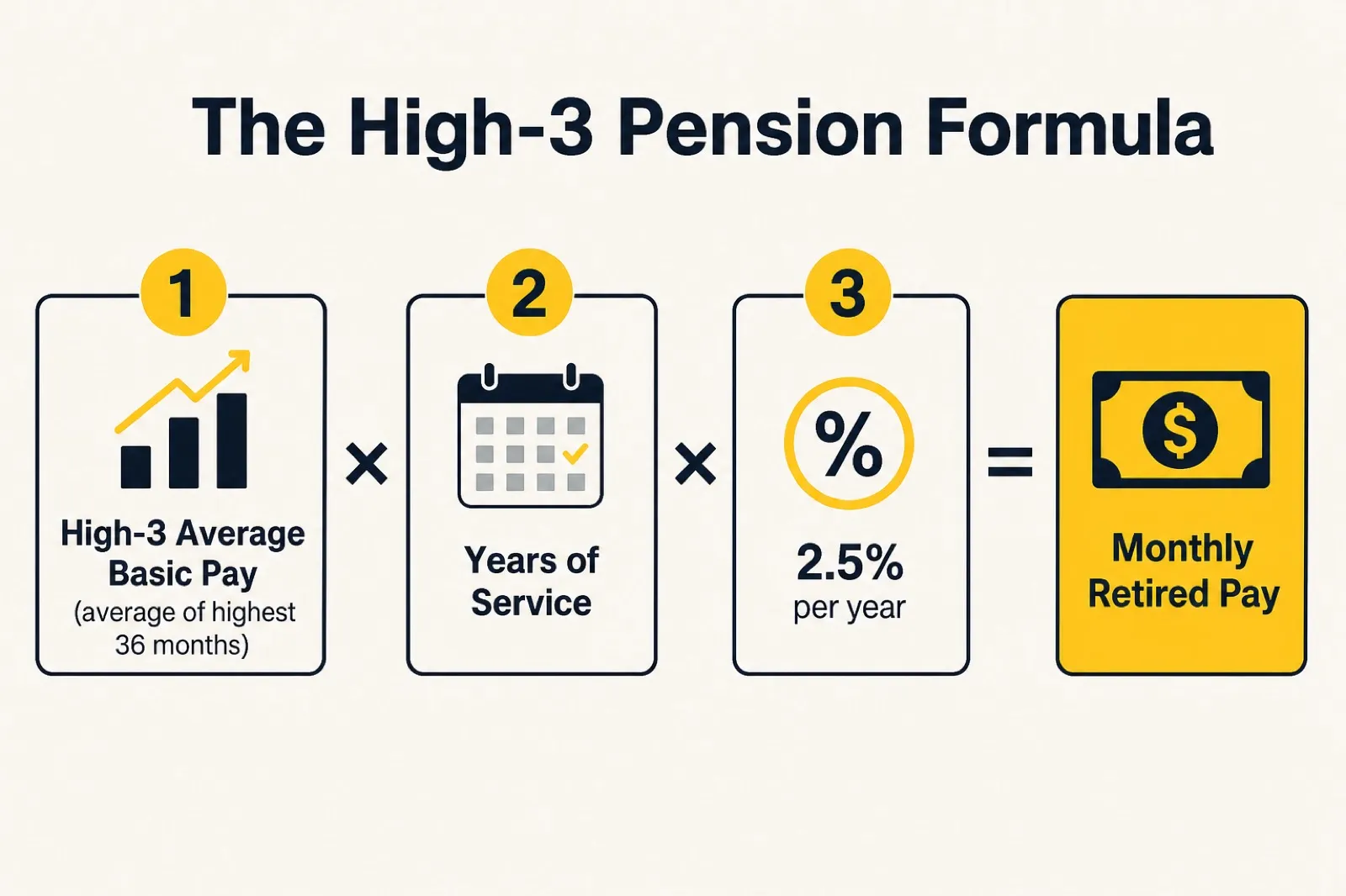 Diagram breaking the High-3 pension formula into high-36 average pay times years of service times 2.5 percent