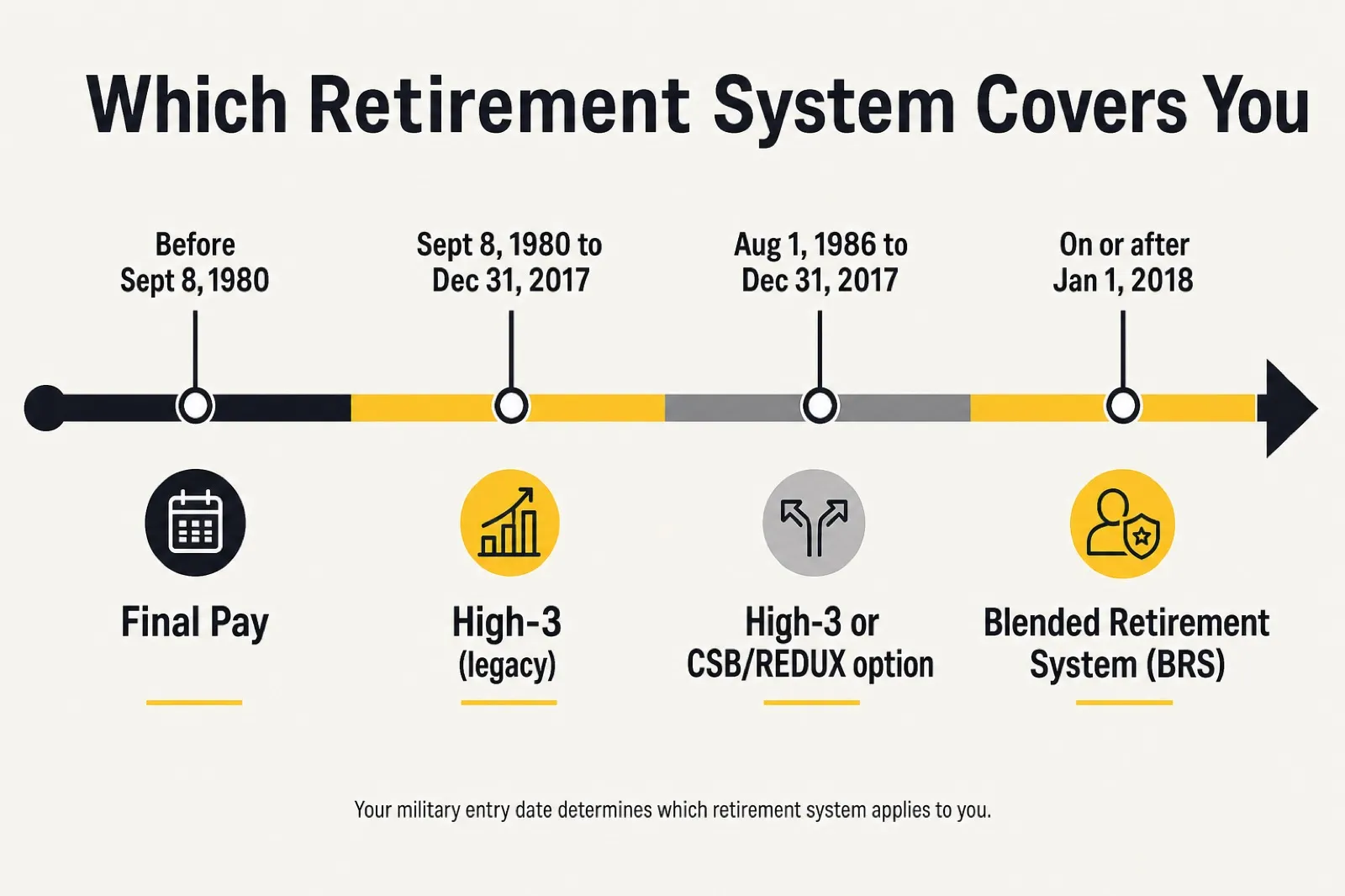 Timeline showing which retirement system covers a service member based on their entry date