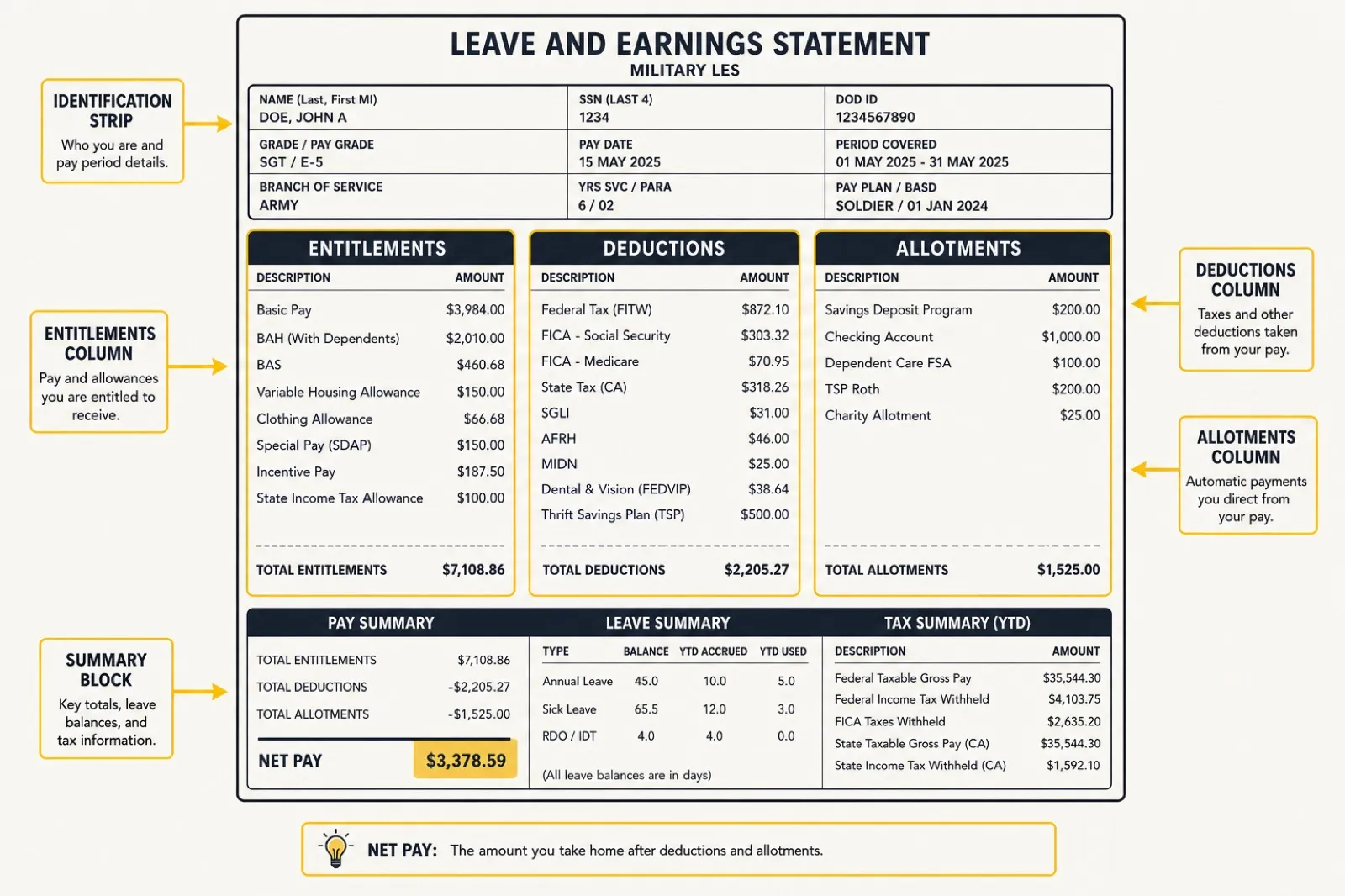 Annotated layout of a military Leave and Earnings Statement showing the entitlements, deductions, and allotments columns