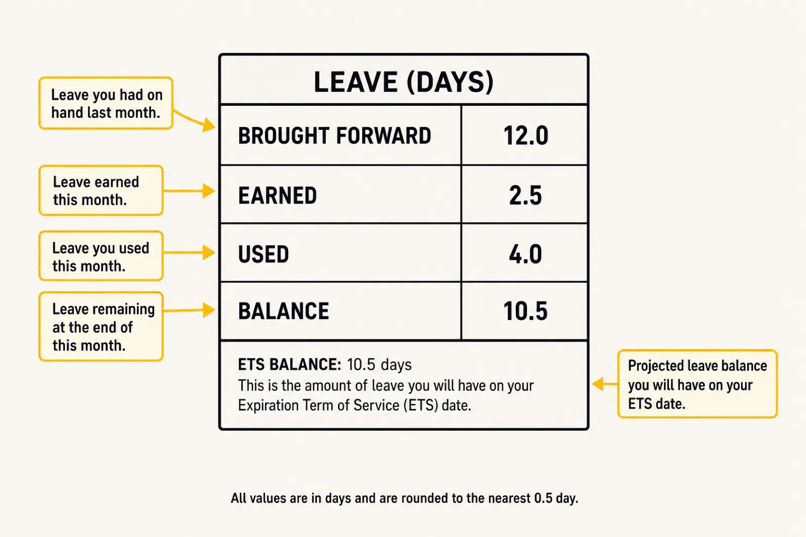 Close-up of the leave block on an LES showing brought-forward, earned, used, and balance fields