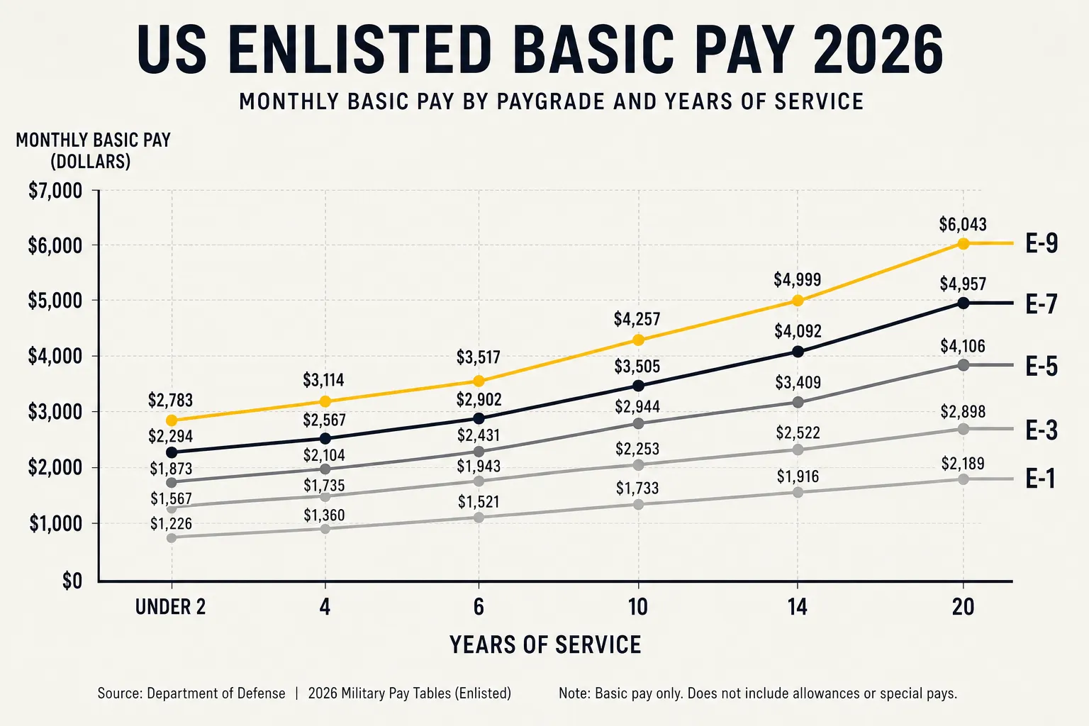 Chart showing how enlisted basic pay rises from E-1 to E-9 across years of service
