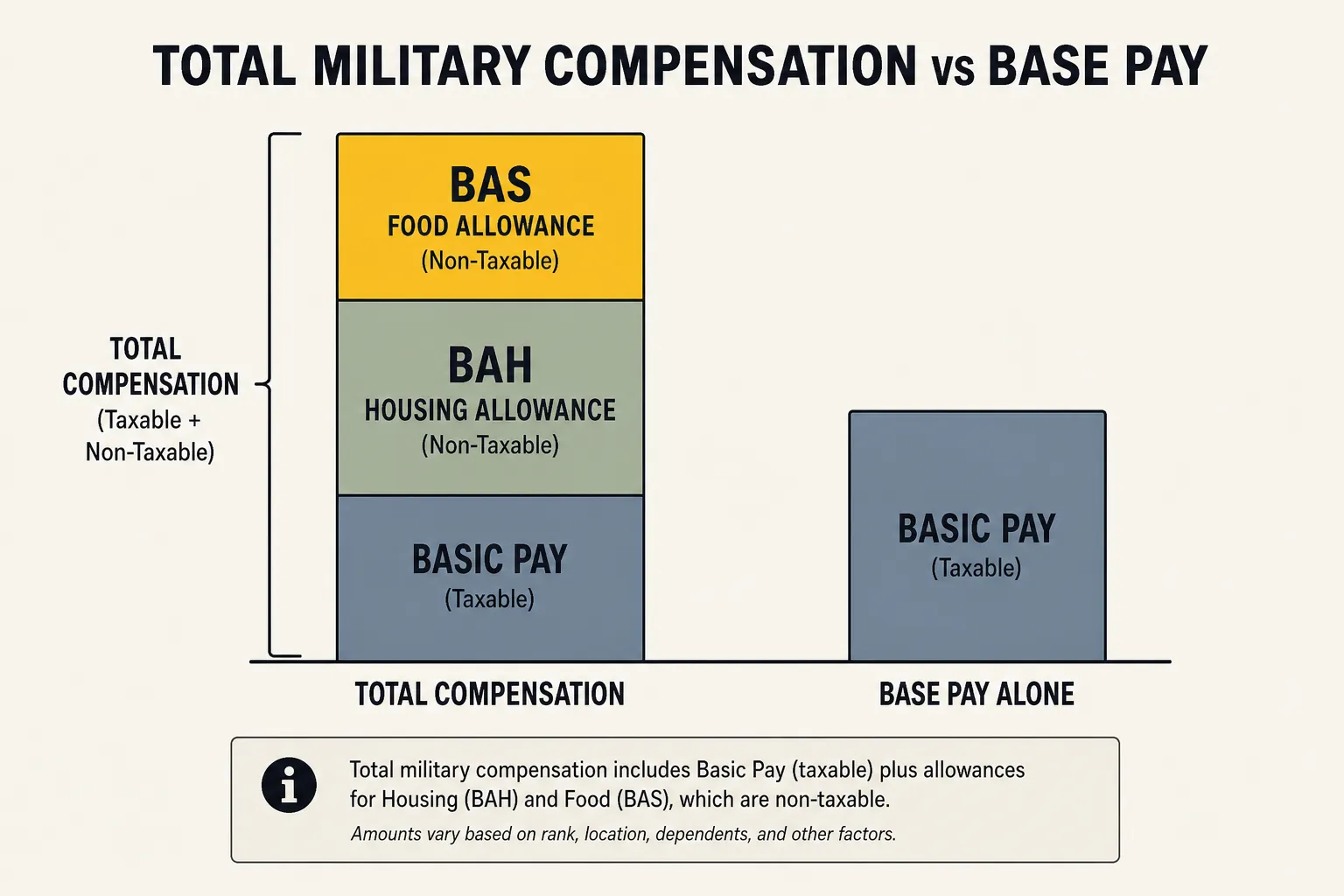 Diagram stacking basic pay, BAH, and BAS to show total military compensation versus base pay alone