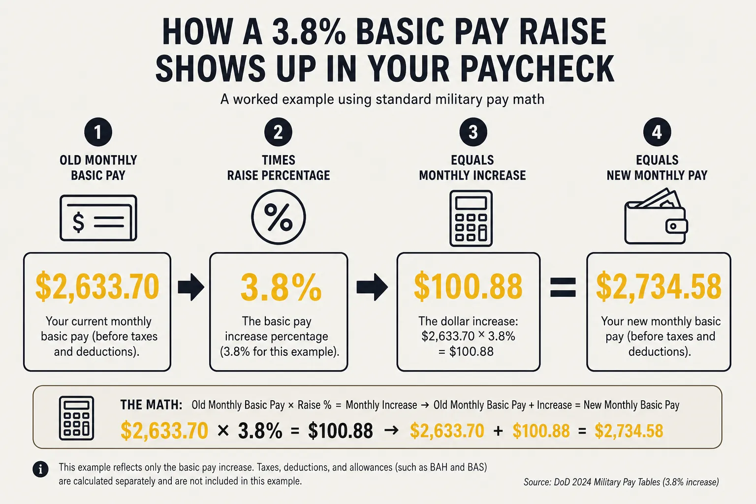 Worked example of how a 3.8 percent basic pay raise flows into a monthly paycheck