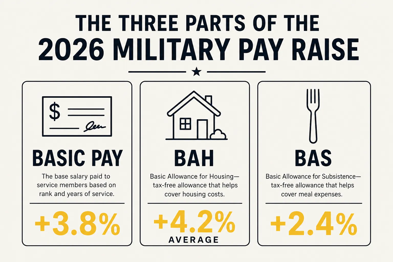 Diagram showing the three parts of the 2026 raise: basic pay, BAH, and BAS