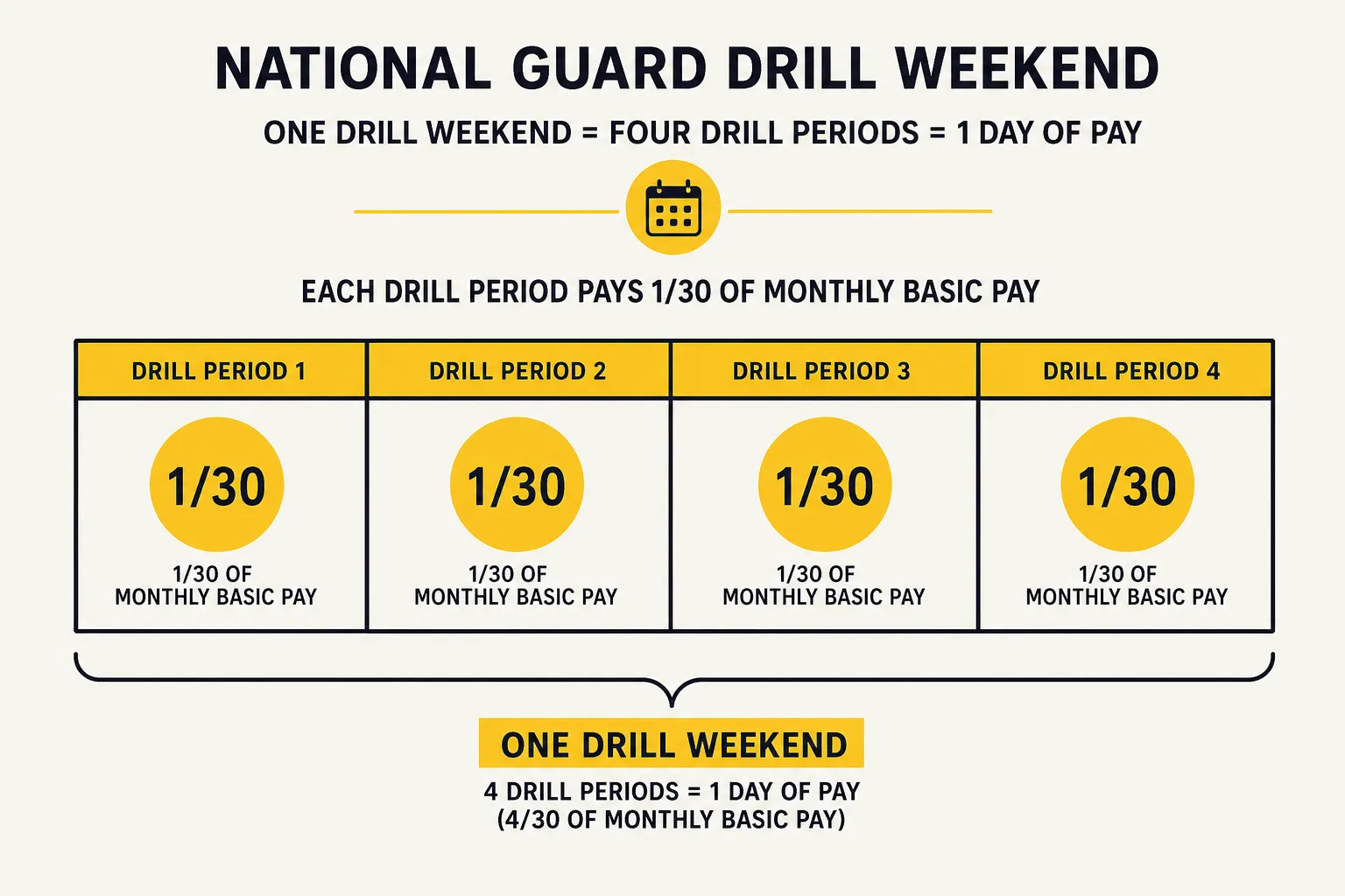 Diagram showing a drill weekend split into four drill periods, each paying 1/30 of monthly basic pay