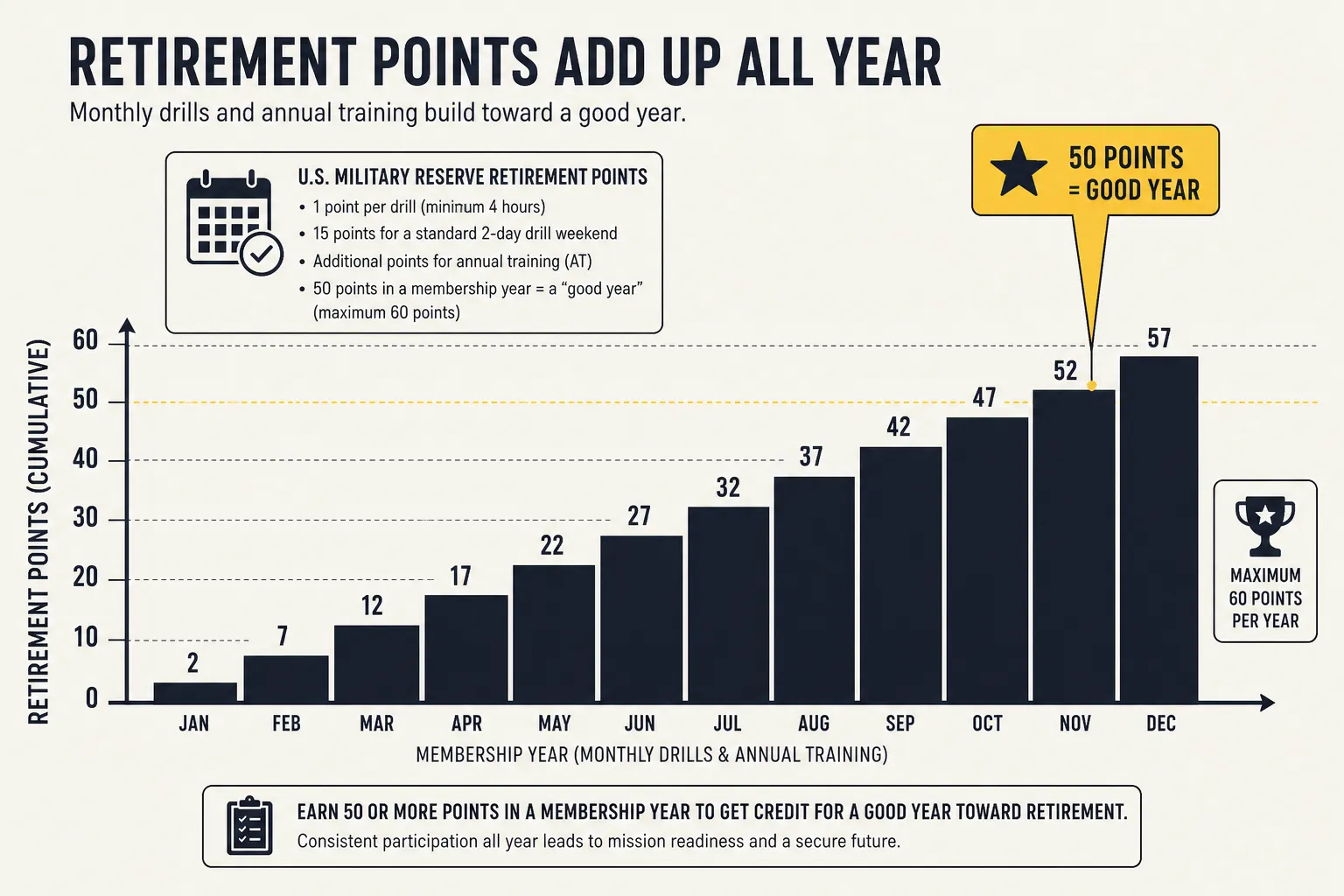 Retirement points accumulating across a year of drills toward a fifty point good year