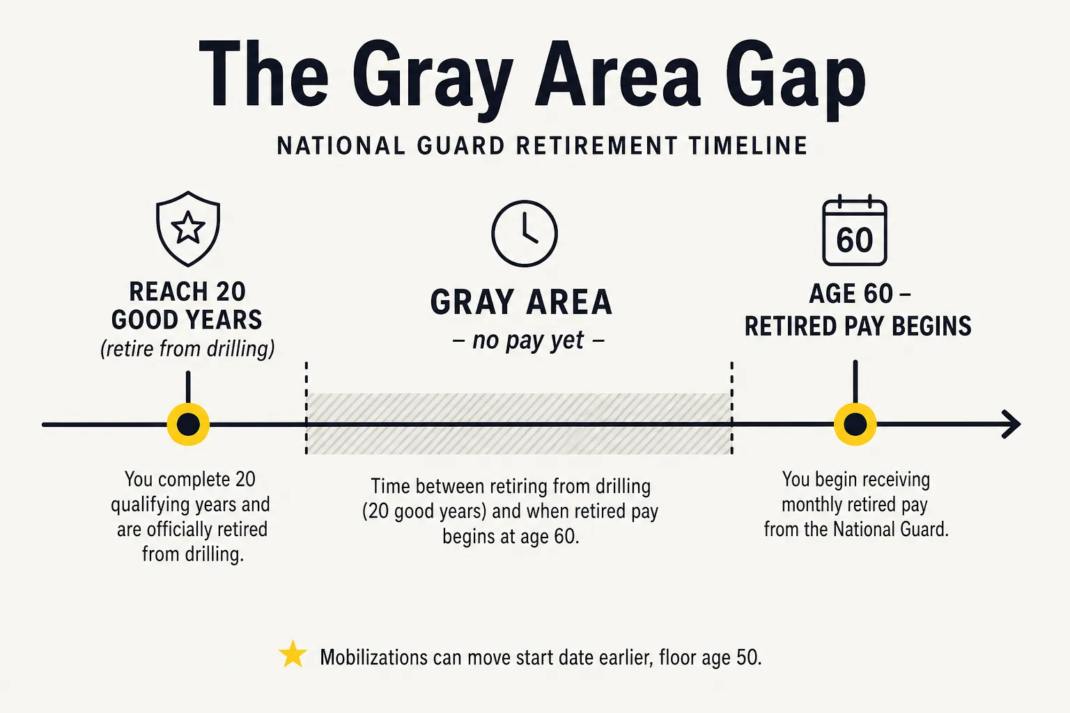 Timeline showing the gray area between Guard retirement at 20 years and the start of retired pay at age 60