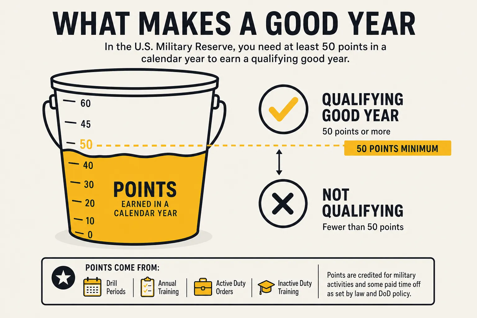 Illustration of a qualifying good year requiring at least 50 retirement points