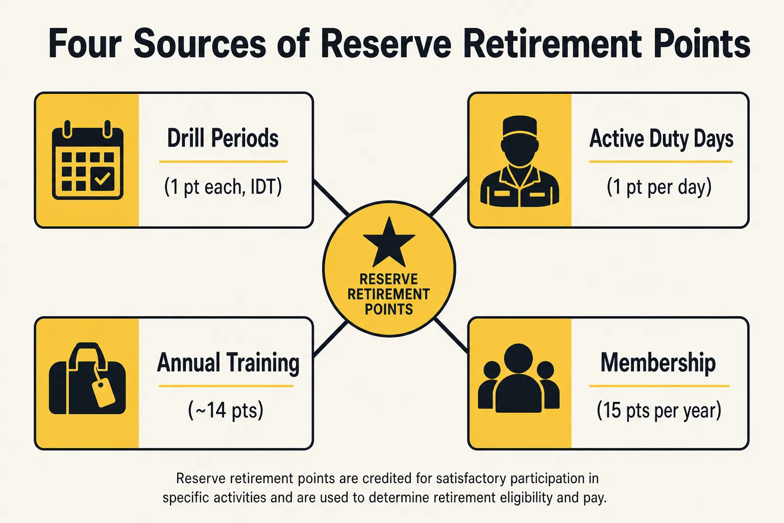 Diagram showing the four sources of Reserve retirement points: drill periods, active duty days, annual training, and membership points