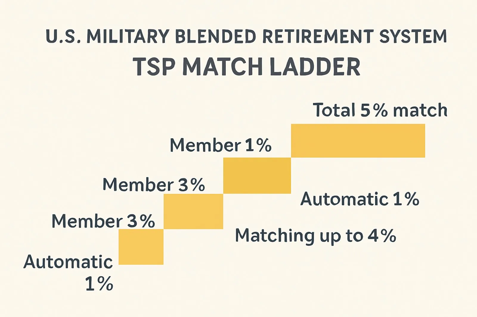Diagram of the BRS match ladder showing the 1 percent automatic contribution plus matching on the first 5 percent of pay