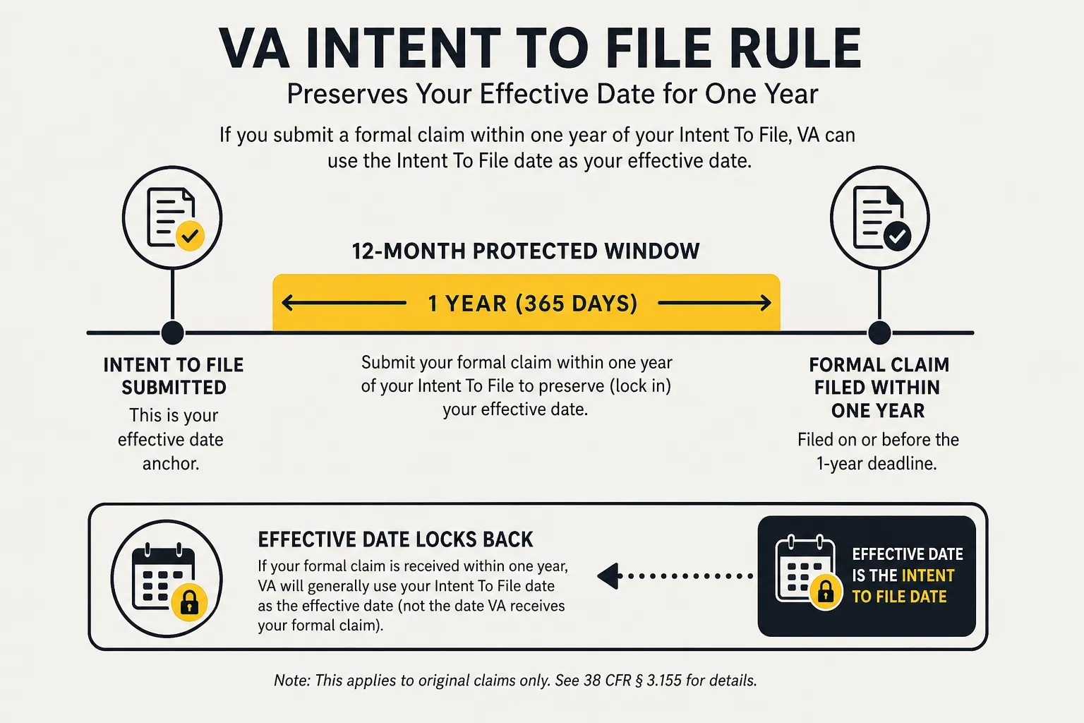 Diagram of the VA intent to file rule preserving an early effective date for one year