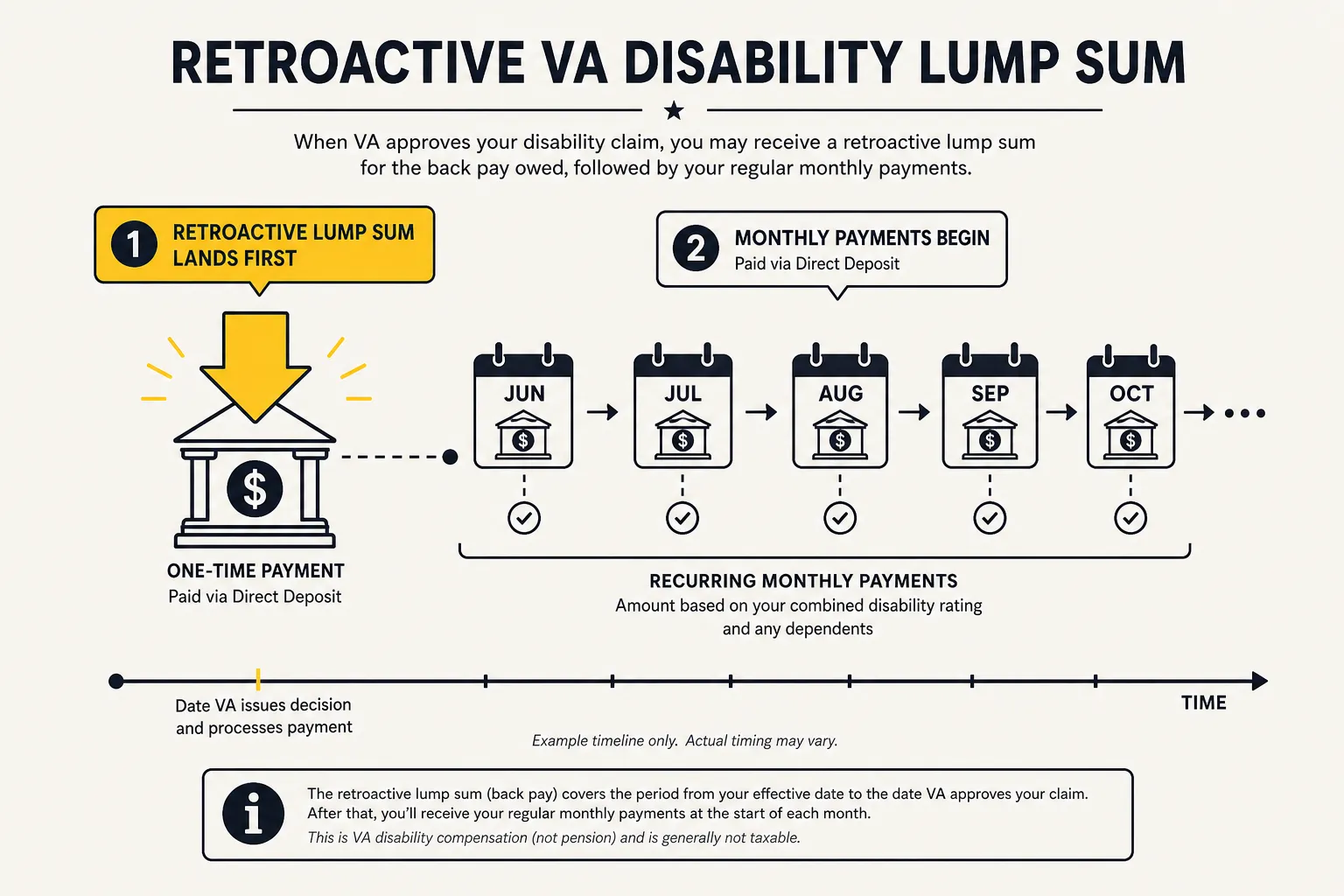 A retroactive VA disability lump sum landing as a single direct deposit before monthly payments begin