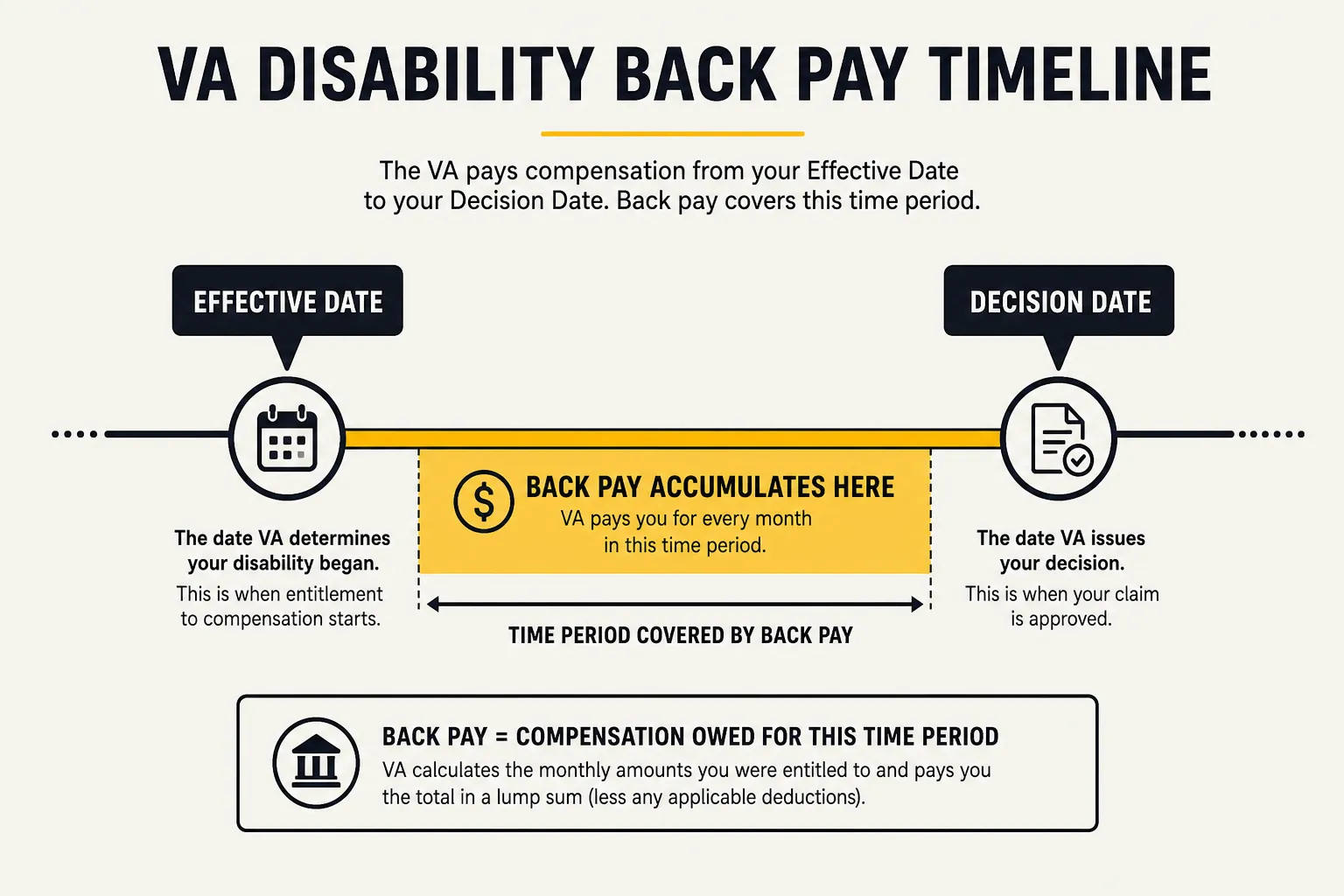 Timeline showing the gap between an effective date and a claim approval date that VA fills with back pay