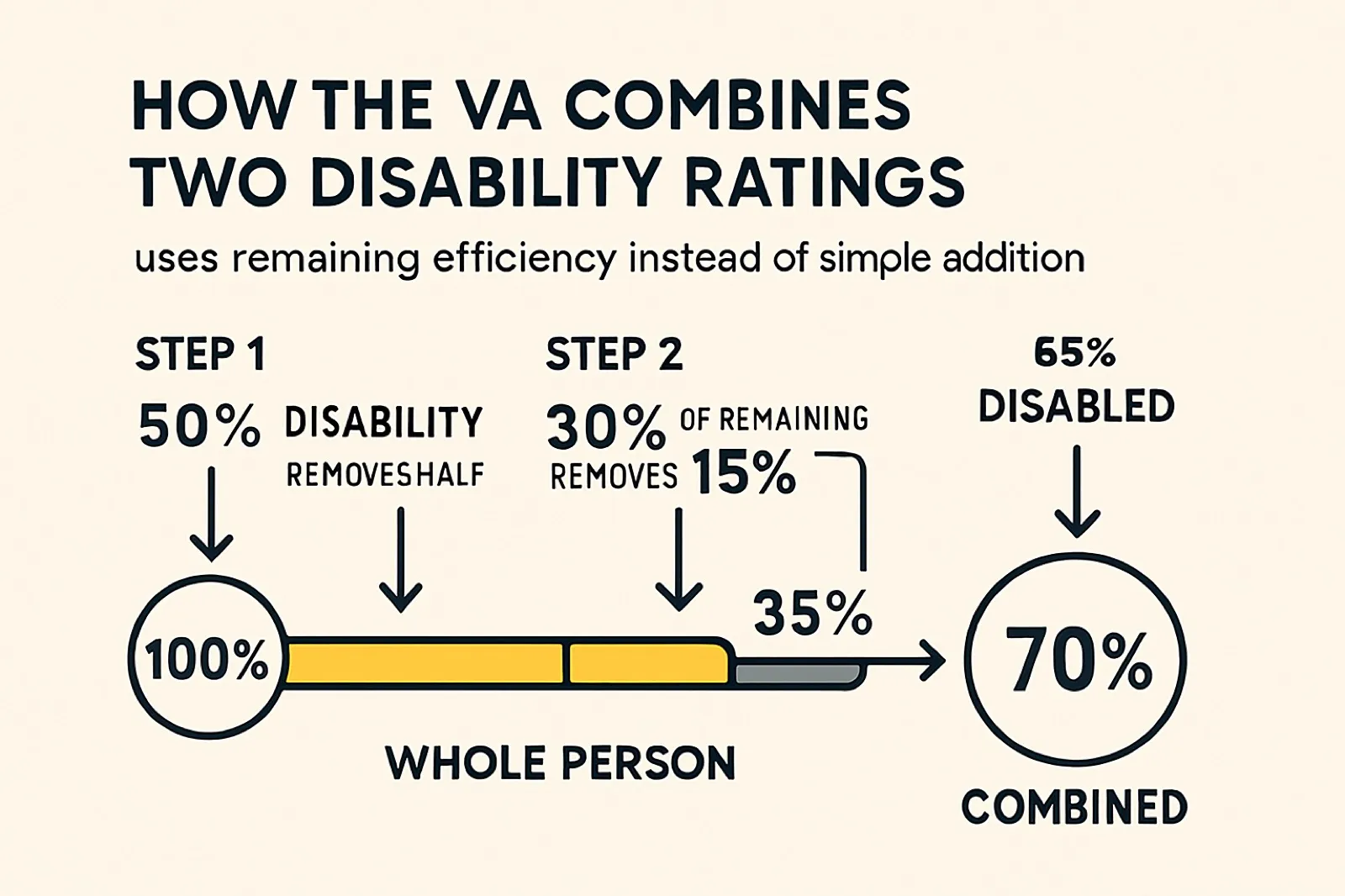 Diagram showing how two disability ratings combine using remaining efficiency rather than simple addition