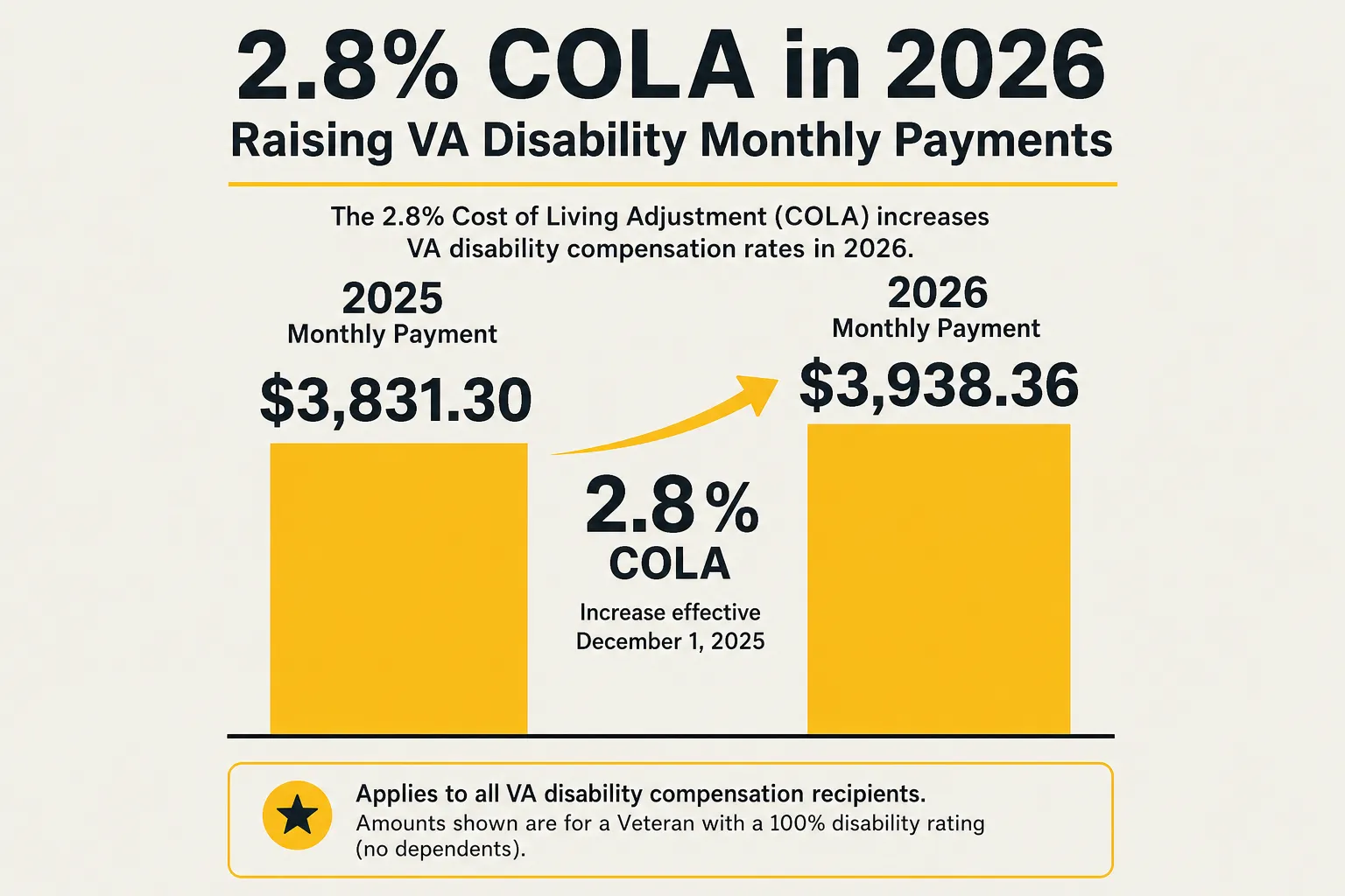 Chart showing the 2.8 percent 2026 cost of living adjustment raising VA disability monthly payments