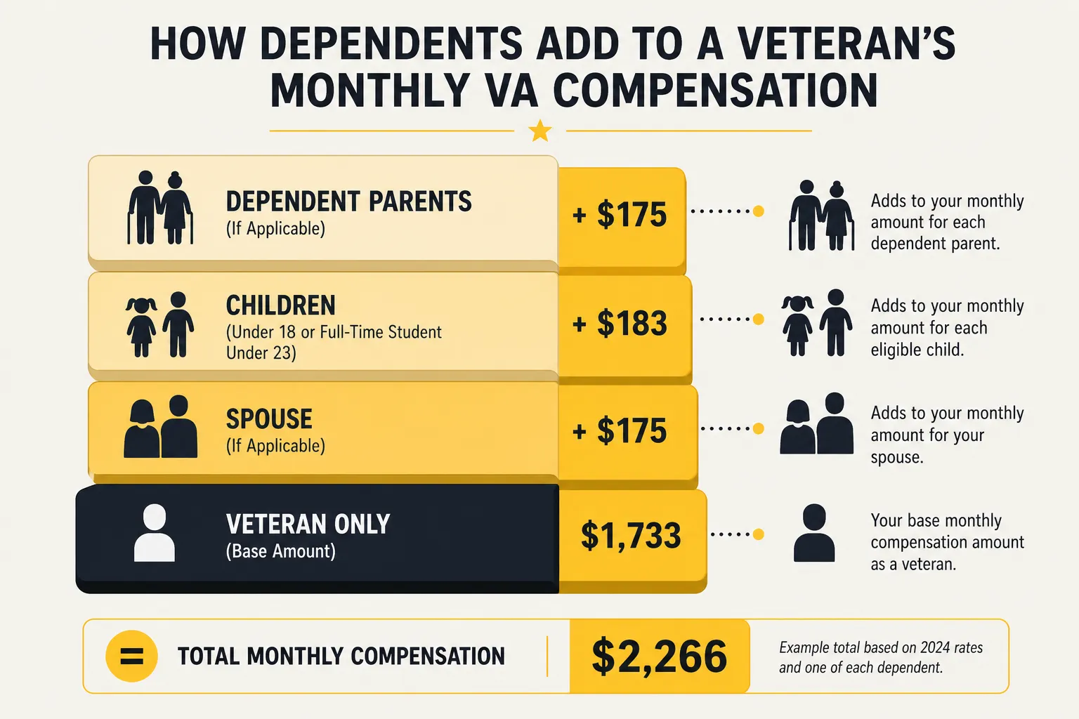 Diagram showing how a spouse, children, and dependent parents add to a veteran's monthly compensation