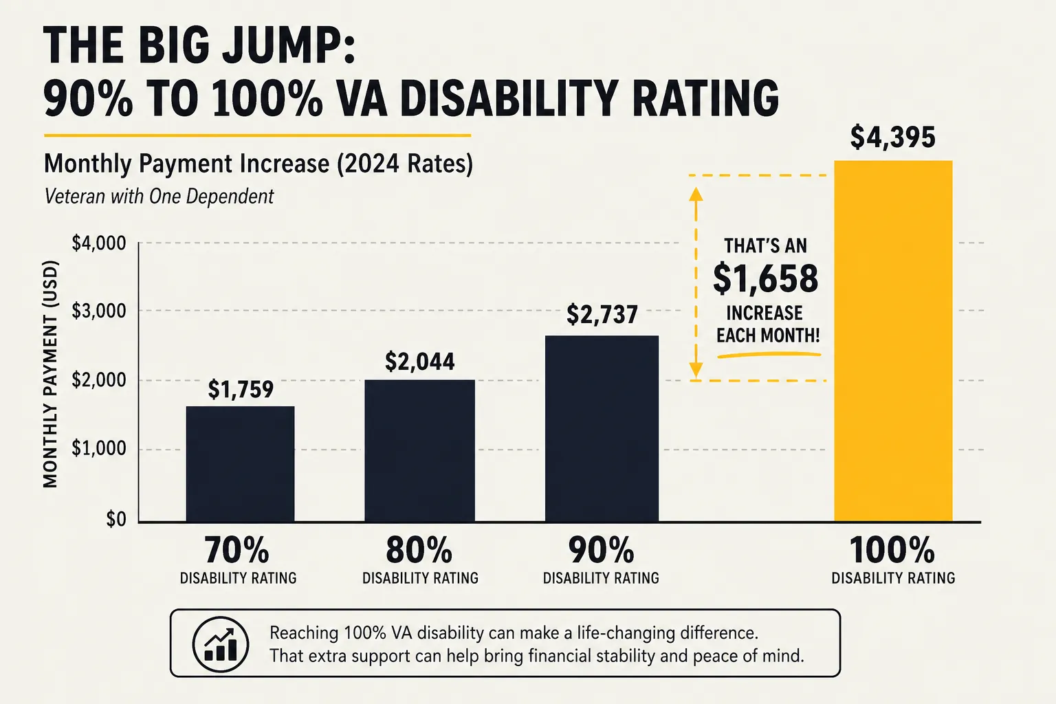 Bar chart of the large jump in monthly payment between a 90 percent and 100 percent VA disability rating
