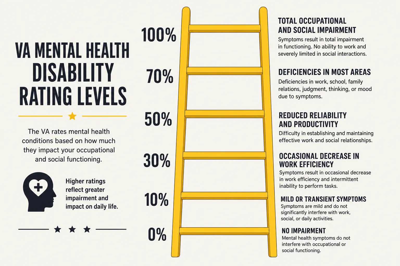 A ladder showing the VA mental health rating levels from 0 to 100 percent based on social and occupational impairment