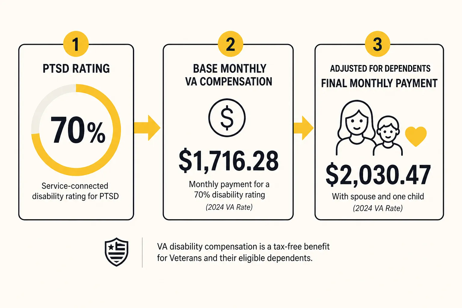 Flow from a PTSD rating percentage to a monthly VA compensation payment adjusted for dependents