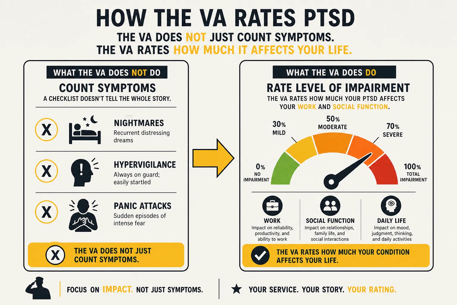 Diagram showing that the VA rates the level of impairment a condition causes, not just a checklist of symptoms