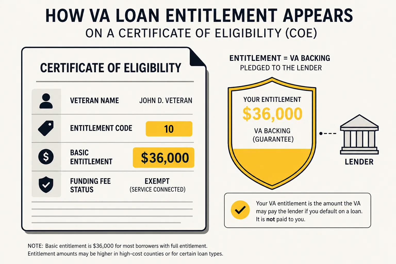 Illustration of how VA loan entitlement appears on a Certificate of Eligibility