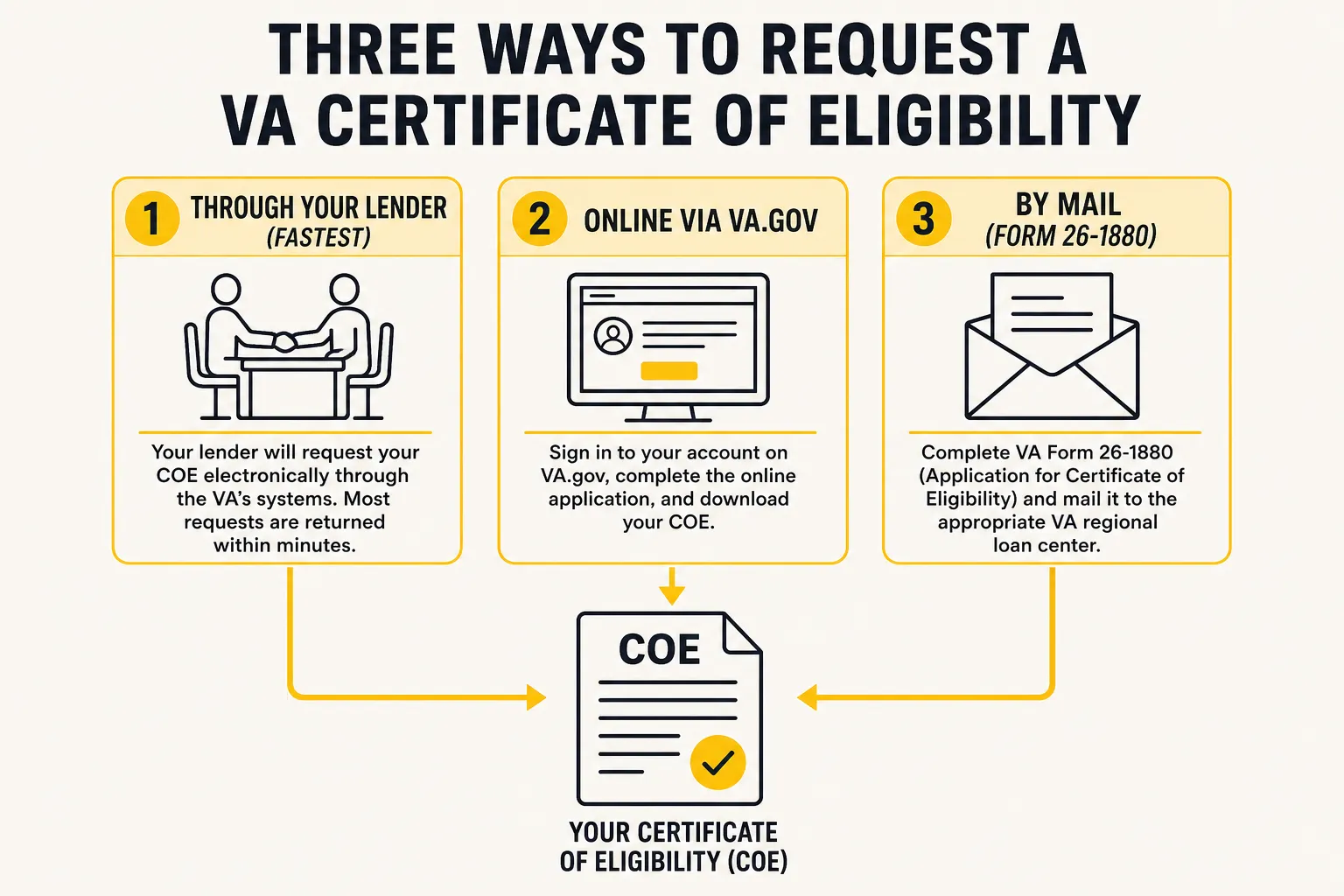 Diagram of the three ways to request a VA Certificate of Eligibility - online, through a lender, and by mail