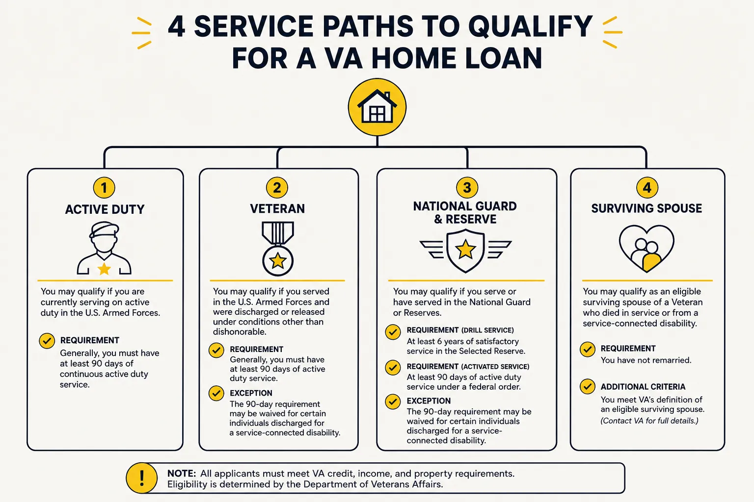 Diagram of the four main service paths that qualify someone for a VA home loan: active duty, veteran, Guard and Reserve, and surviving spouse