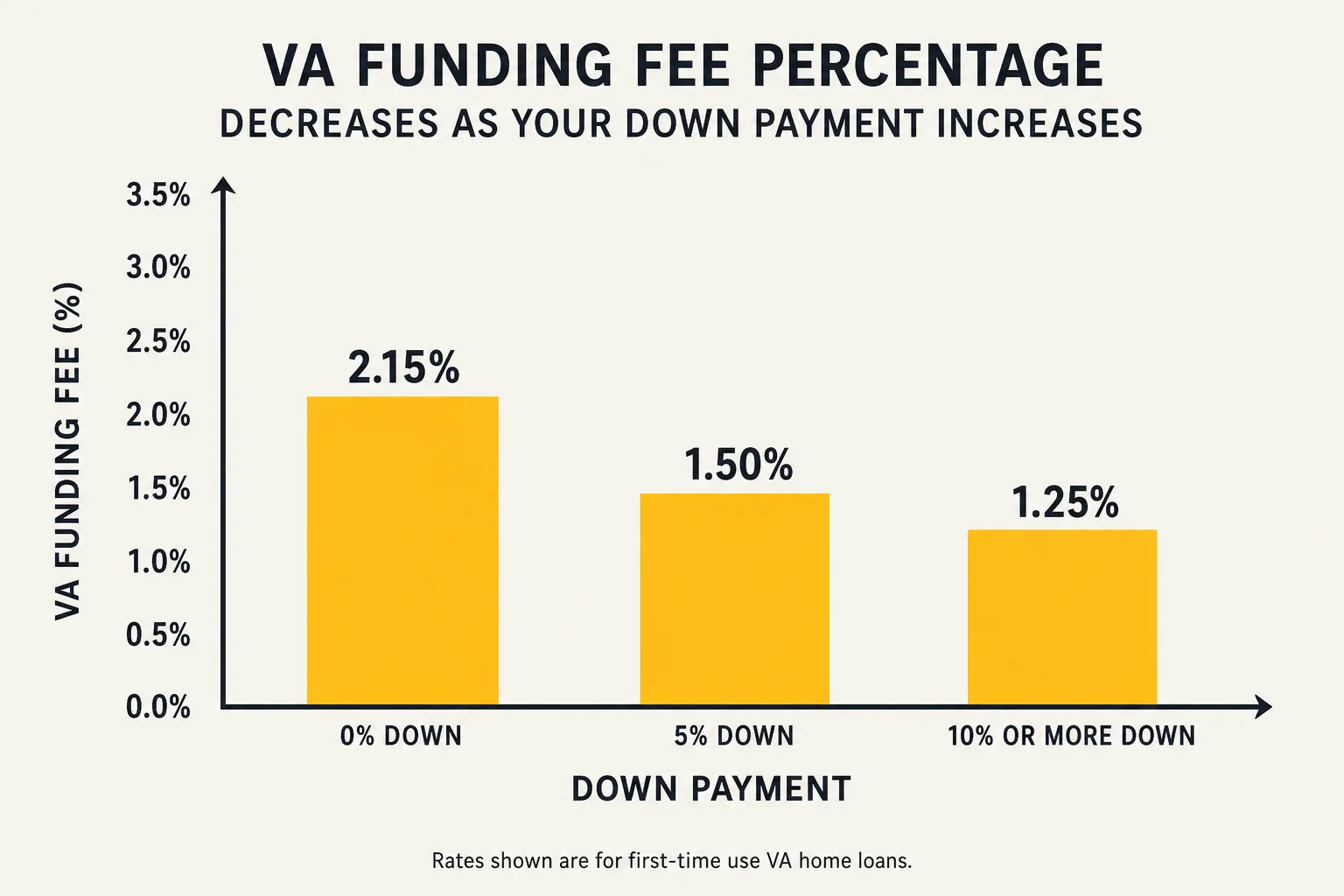Chart showing how the VA funding fee falls as the down payment rises from zero to ten percent