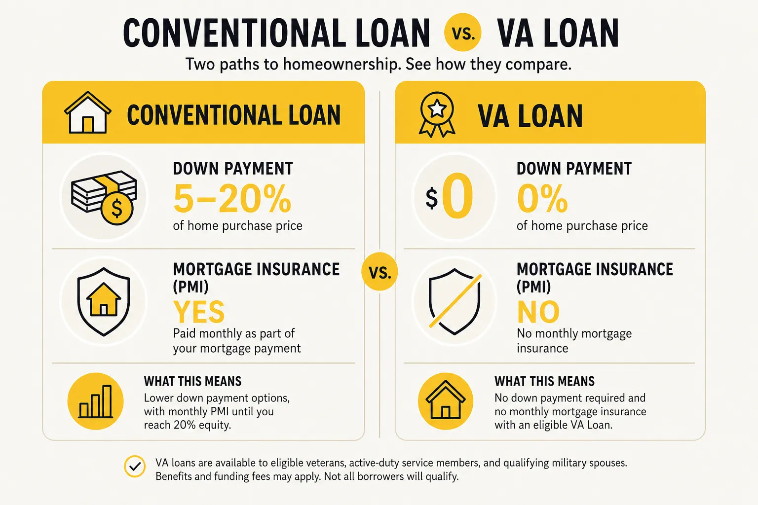 Side by side comparison of a conventional loan with PMI and a VA loan with zero down payment and no mortgage insurance