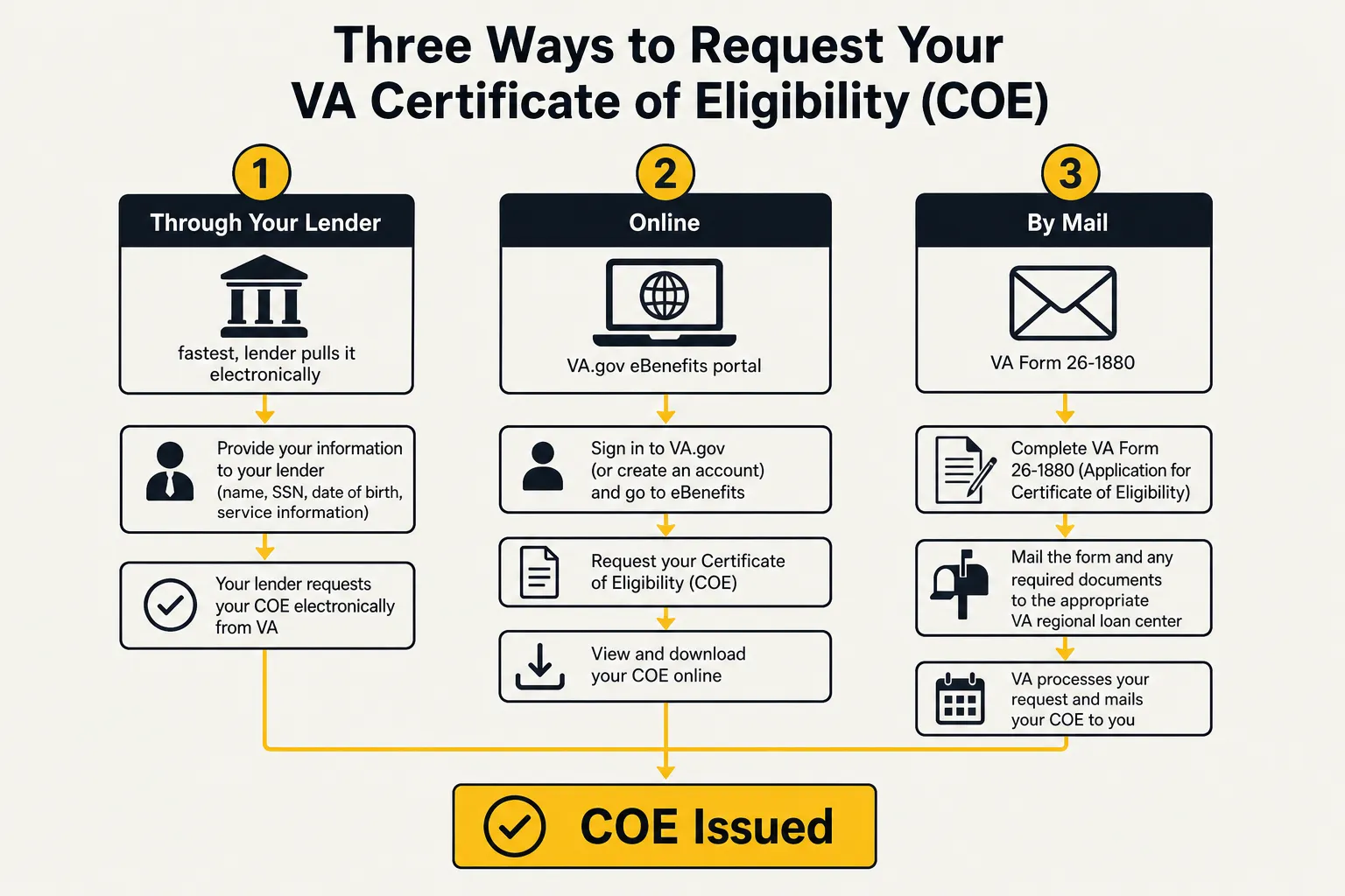Flow chart showing the three ways to request a VA Certificate of Eligibility: through a lender, online, or by mail