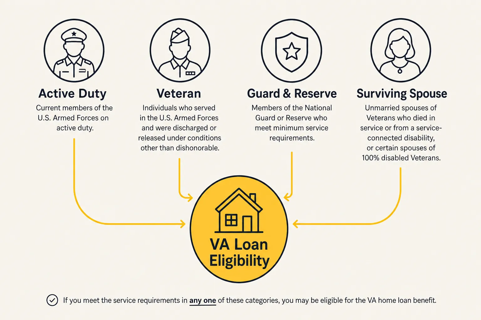 Diagram of the service paths that qualify a borrower for a VA home loan: active duty, veteran, Guard and Reserve, and surviving spouse