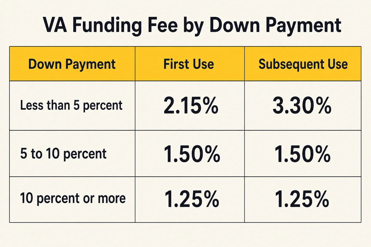 Table of VA funding fee percentages by down payment size for first use and subsequent use