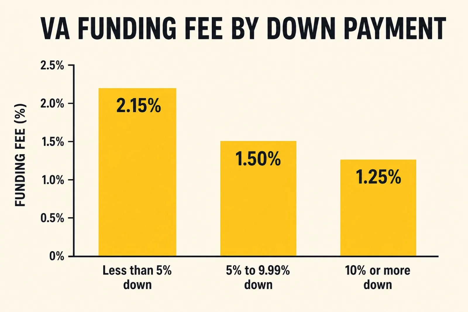 Chart showing how the VA funding fee drops as the down payment rises from zero to ten percent