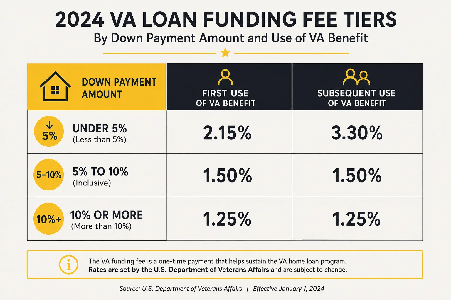 Chart of VA funding fee tiers by down payment and whether it is a first or subsequent use of the benefit