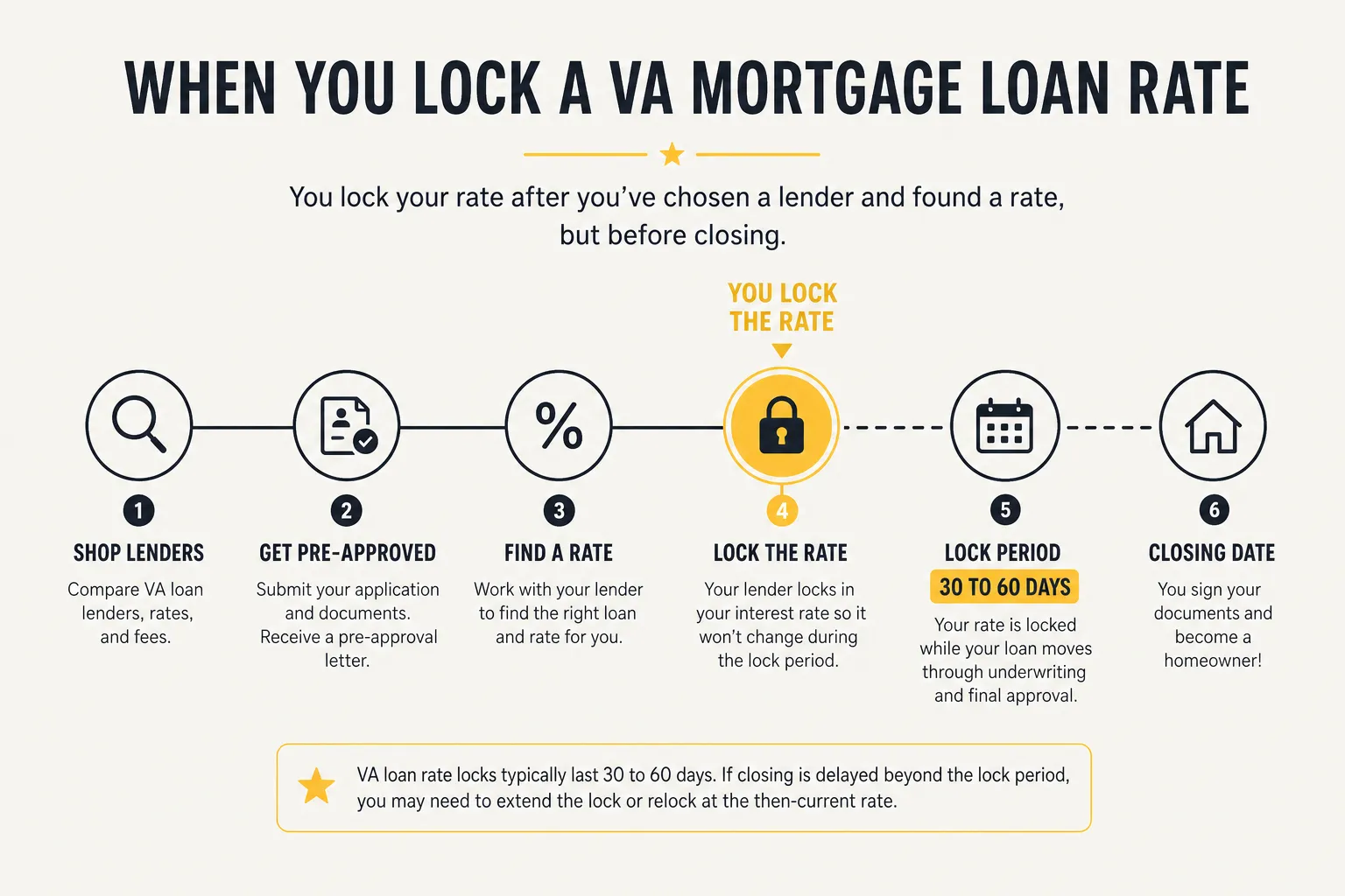 Timeline showing when a borrower locks a VA loan rate relative to the closing date