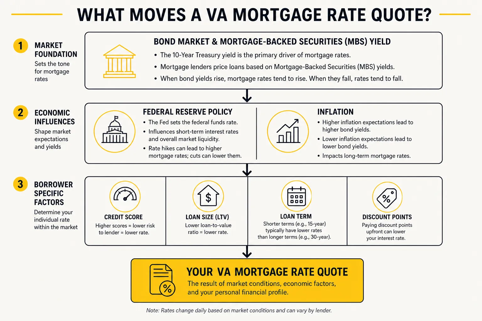 Diagram of the factors that move a VA mortgage rate quote, from the bond market down to credit score and points